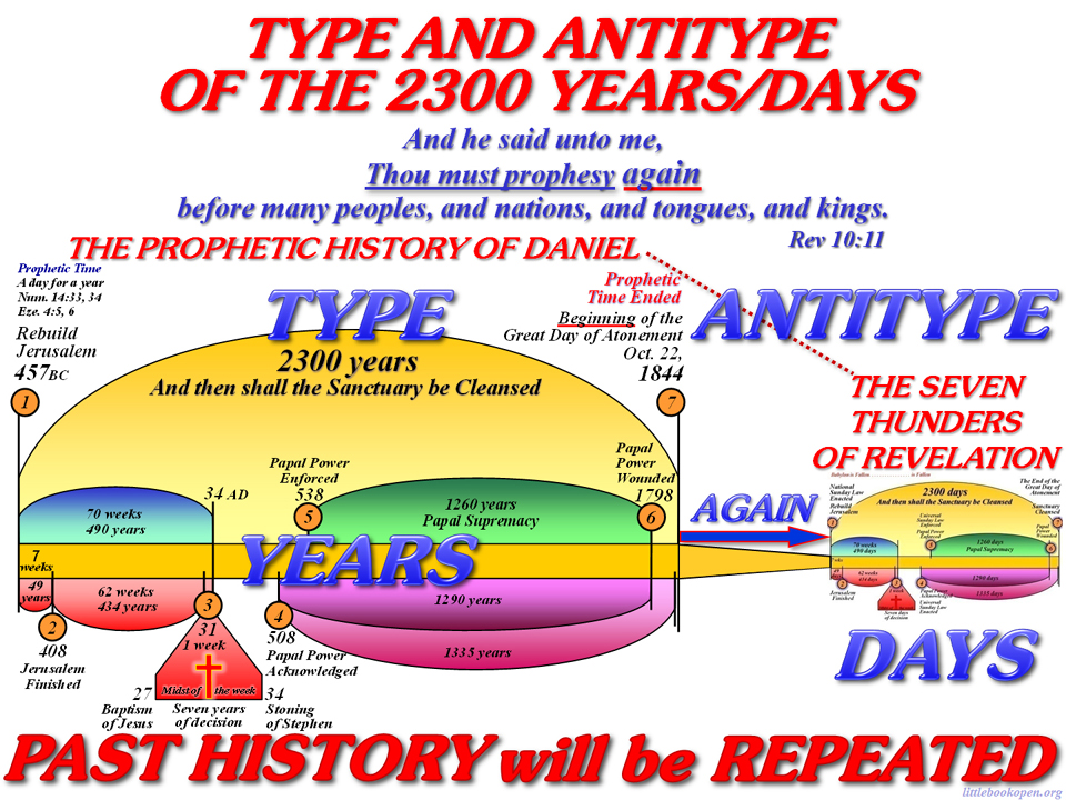 Chart: Type and Antitype Chart